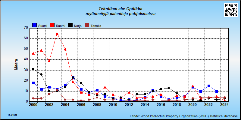 Tekniikan ala: Optiikka  --- myönnettyjä patentteja pohjoismaissa (maassa vakinaisesti asuville)